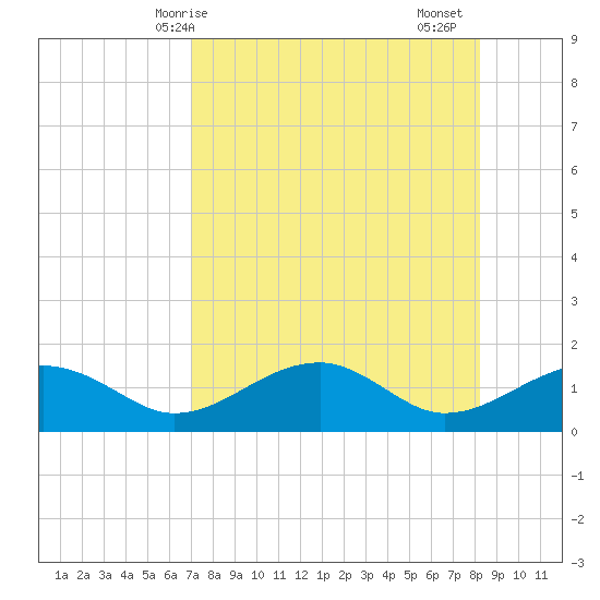 St. George Island tide chart for Wednesday, April 27, 2022