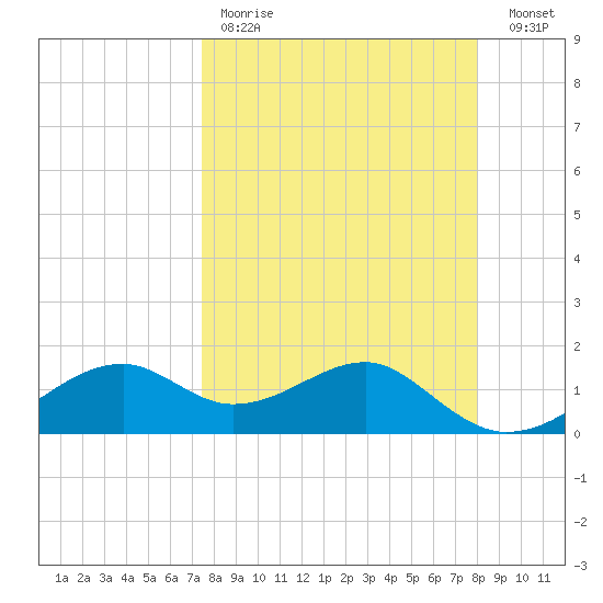 St. George Island tide chart for Saturday, April 2, 2022