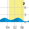 St. George Island tide chart for Saturday, April 2, 2022