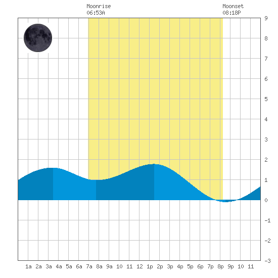 St. George Island tide chart for Saturday, April 30, 2022