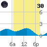 St. George Island tide chart for Saturday, April 30, 2022