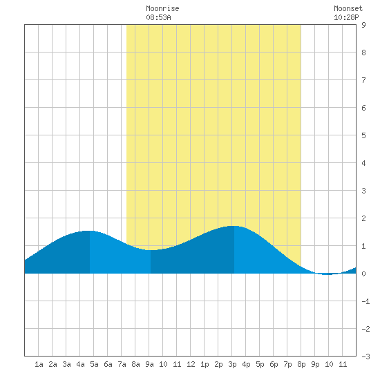 St. George Island tide chart for Sunday, April 3, 2022
