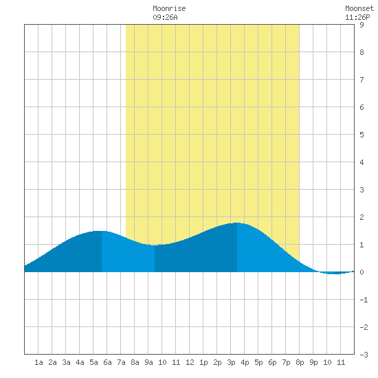 St. George Island tide chart for Monday, April 4, 2022