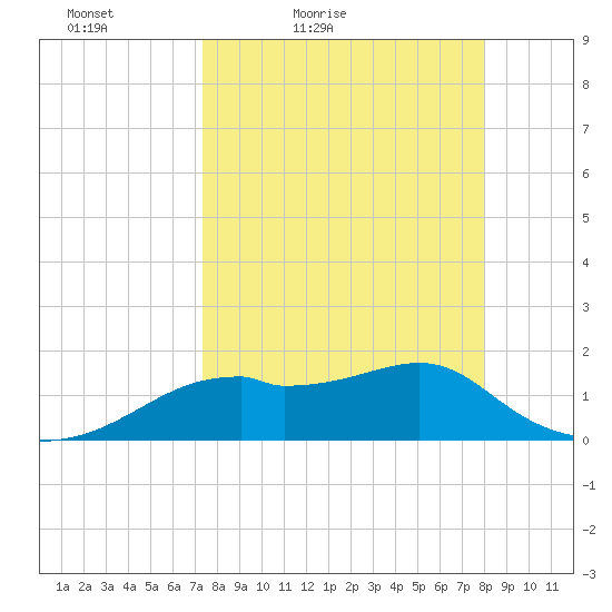 St. George Island tide chart for Thursday, April 7, 2022