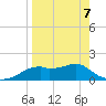 St. George Island tide chart for Thursday, April 7, 2022