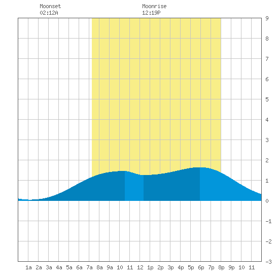 St. George Island tide chart for Friday, April 8, 2022