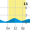 St. George Island tide chart for Wednesday, May 11, 2022