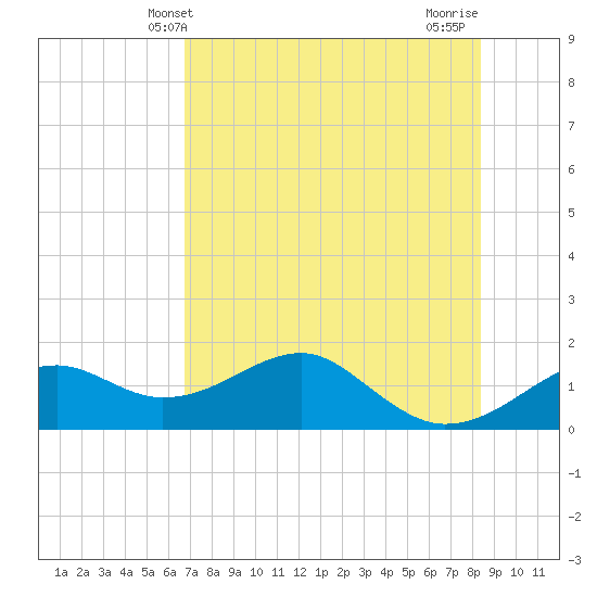 St. George Island tide chart for Friday, May 13, 2022