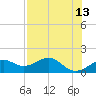 St. George Island tide chart for Friday, May 13, 2022