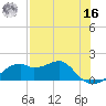 St. George Island tide chart for Monday, May 16, 2022