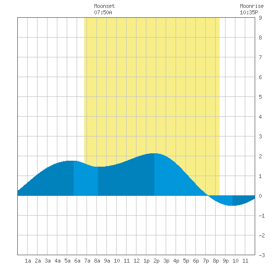 St. George Island tide chart for Tuesday, May 17, 2022