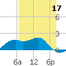 St. George Island tide chart for Tuesday, May 17, 2022