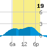 St. George Island tide chart for Thursday, May 19, 2022