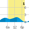 St. George Island tide chart for Sunday, May 1, 2022