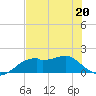 St. George Island tide chart for Friday, May 20, 2022