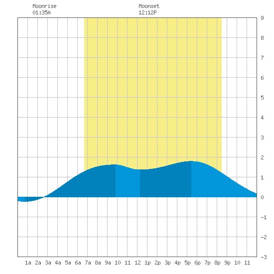 St. George Island tide chart for Saturday, May 21, 2022