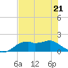 St. George Island tide chart for Saturday, May 21, 2022