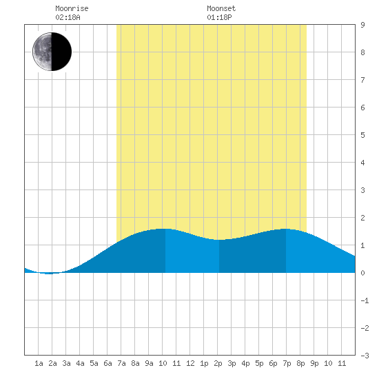 St. George Island tide chart for Sunday, May 22, 2022
