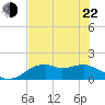 St. George Island tide chart for Sunday, May 22, 2022