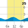 St. George Island tide chart for Wednesday, May 25, 2022