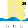 St. George Island tide chart for Thursday, May 26, 2022