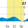 St. George Island tide chart for Friday, May 27, 2022