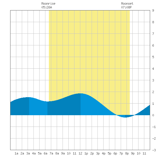 St. George Island tide chart for Saturday, May 28, 2022