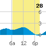 St. George Island tide chart for Saturday, May 28, 2022
