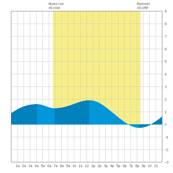 St. George Island tide chart for Sunday, May 29, 2022