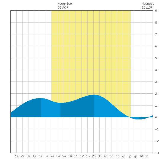 St. George Island tide chart for Monday, May 2, 2022