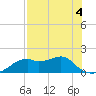 St. George Island tide chart for Wednesday, May 4, 2022