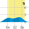 St. George Island tide chart for Thursday, May 5, 2022