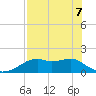 St. George Island tide chart for Saturday, May 7, 2022
