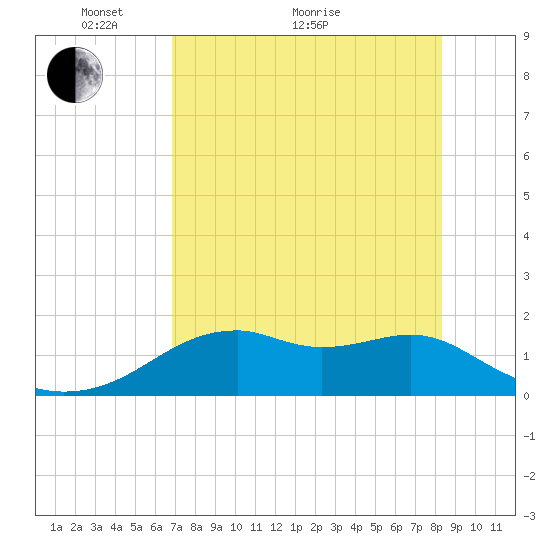 St. George Island tide chart for Sunday, May 8, 2022
