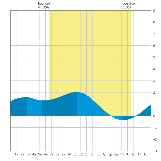 St. George Island tide chart for Sunday, June 12, 2022