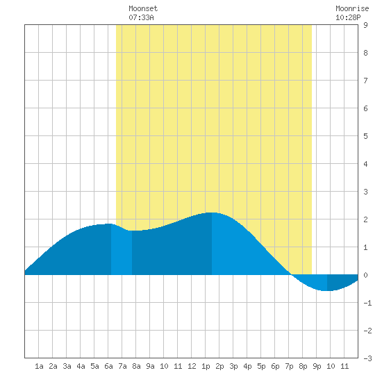 St. George Island tide chart for Wednesday, June 15, 2022