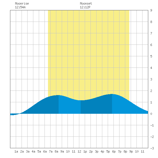 St. George Island tide chart for Sunday, June 19, 2022