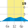 St. George Island tide chart for Sunday, June 19, 2022