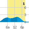 St. George Island tide chart for Wednesday, June 1, 2022