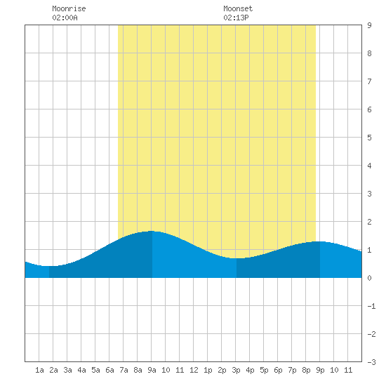 St. George Island tide chart for Tuesday, June 21, 2022