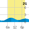 St. George Island tide chart for Tuesday, June 21, 2022