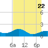 St. George Island tide chart for Wednesday, June 22, 2022