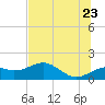 St. George Island tide chart for Thursday, June 23, 2022