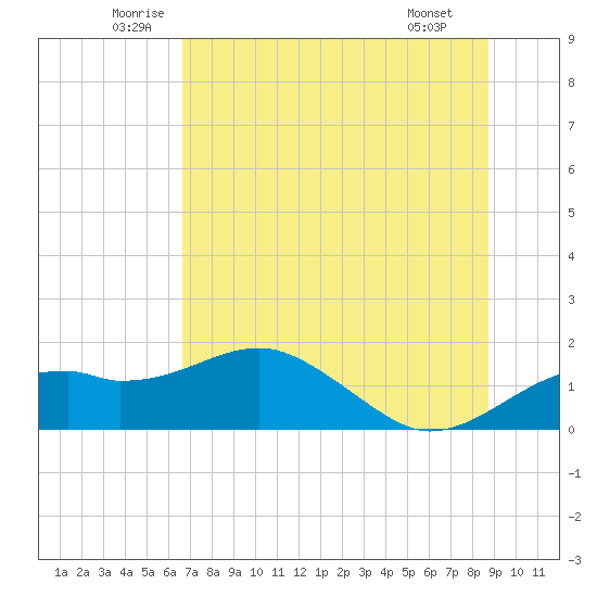 St. George Island tide chart for Friday, June 24, 2022
