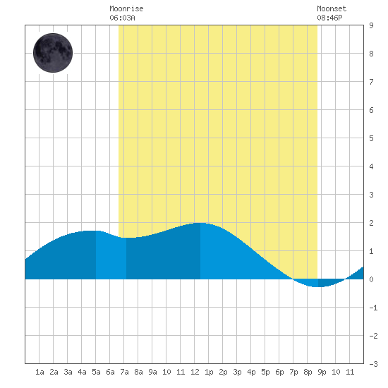 St. George Island tide chart for Tuesday, June 28, 2022