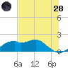 St. George Island tide chart for Tuesday, June 28, 2022