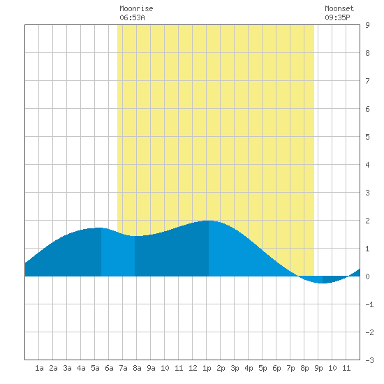 St. George Island tide chart for Wednesday, June 29, 2022