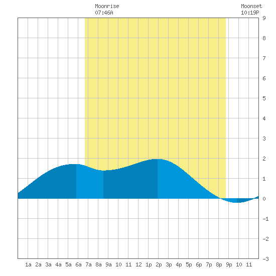 St. George Island tide chart for Thursday, June 30, 2022