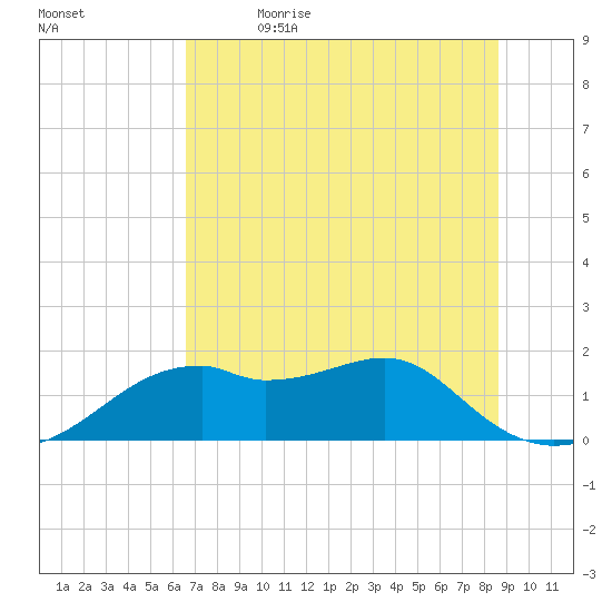 St. George Island tide chart for Friday, June 3, 2022