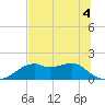 St. George Island tide chart for Saturday, June 4, 2022